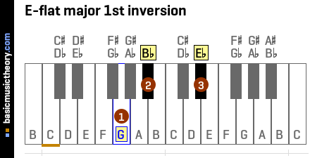 E-flat major 1st inversion