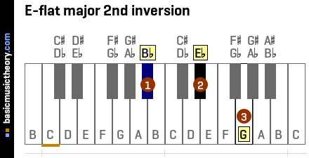 E-flat major 2nd inversion