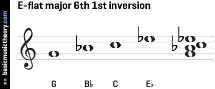 E-flat major 6th 1st inversion