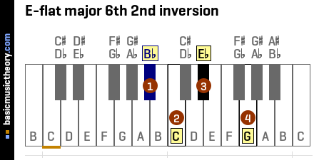 E-flat major 6th 2nd inversion