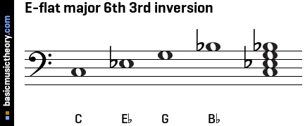 E-flat major 6th 3rd inversion