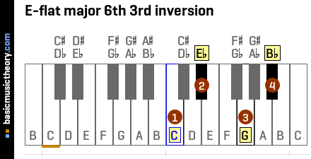 E-flat major 6th 3rd inversion