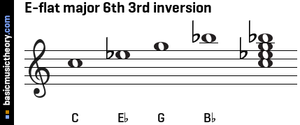 E-flat major 6th 3rd inversion