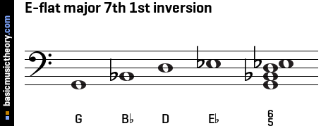 E-flat major 7th 1st inversion