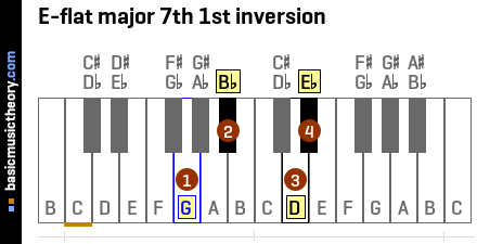 E-flat major 7th 1st inversion