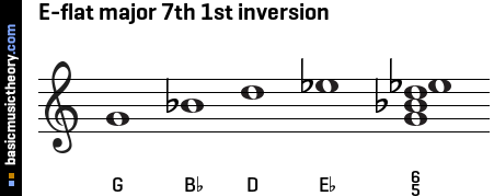 E-flat major 7th 1st inversion