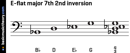 E-flat major 7th 2nd inversion