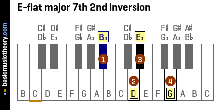 E-flat major 7th 2nd inversion