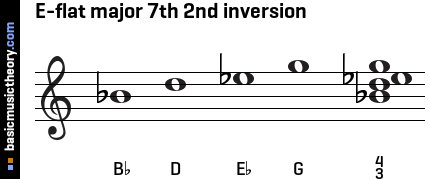 E-flat major 7th 2nd inversion