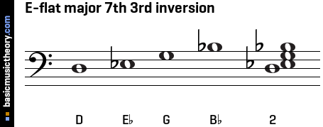 E-flat major 7th 3rd inversion