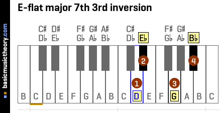 E-flat major 7th 3rd inversion