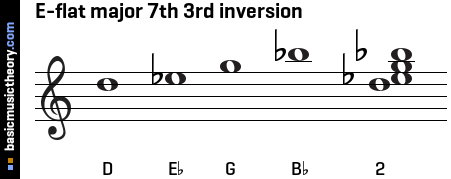 E-flat major 7th 3rd inversion