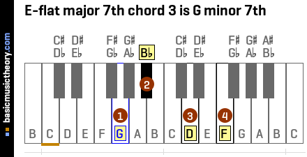 E-flat major 7th chord 3 is G minor 7th