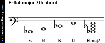 E-flat major 7th chord
