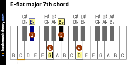 E-flat major 7th chord