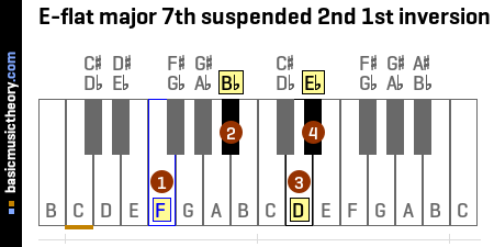 E-flat major 7th suspended 2nd 1st inversion