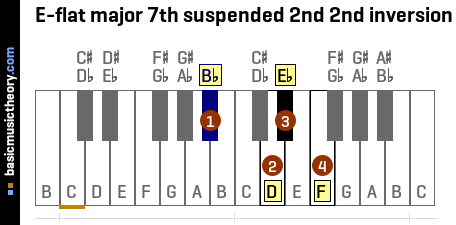 E-flat major 7th suspended 2nd 2nd inversion