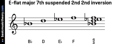 E-flat major 7th suspended 2nd 2nd inversion