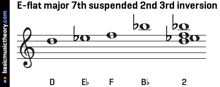 E-flat major 7th suspended 2nd 3rd inversion