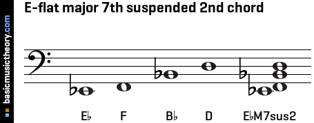 E-flat major 7th suspended 2nd chord