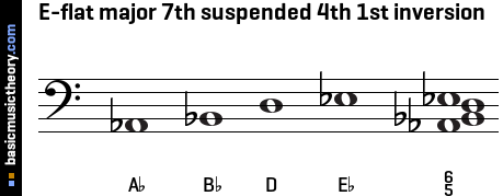 E-flat major 7th suspended 4th 1st inversion