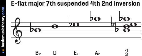 E-flat major 7th suspended 4th 2nd inversion