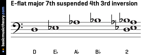 E-flat major 7th suspended 4th 3rd inversion