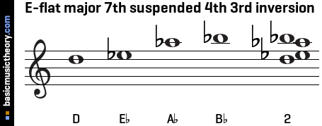 E-flat major 7th suspended 4th 3rd inversion