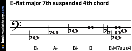 E-flat major 7th suspended 4th chord