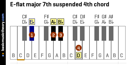 E-flat major 7th suspended 4th chord