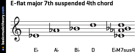 E-flat major 7th suspended 4th chord