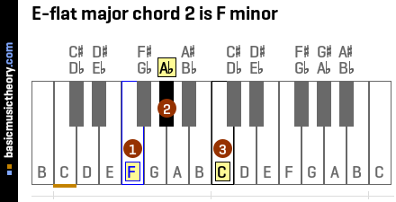 eb chord piano