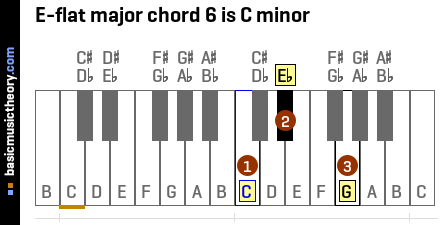 basicmusictheory.com: E-flat major chords