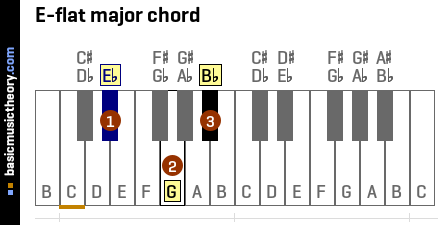 E-flat major chord