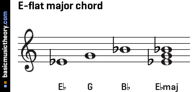 Eb Major Chord on Piano - How to Play the Eb Triad