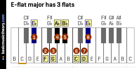 E-flat major has 3 flats