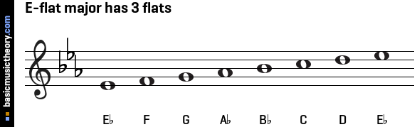E-flat major has 3 flats
