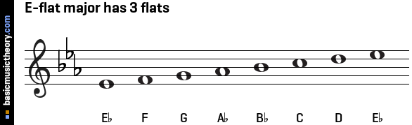 Basicmusictheory Com Circle Of Fifths Major Flat Scales