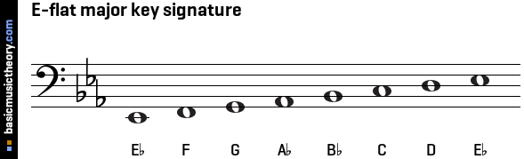 E-flat major key signature