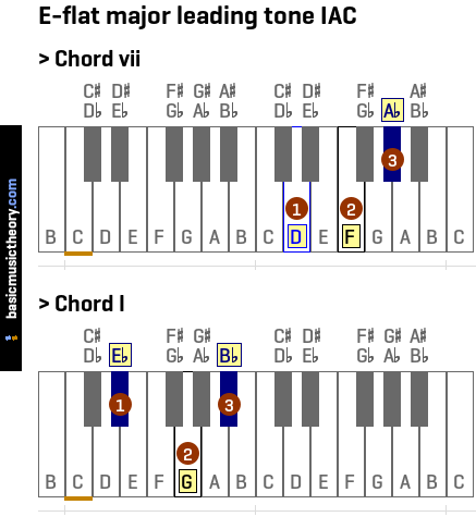 reparatøren fire Styrke basicmusictheory.com: E-flat major imperfect authentic cadence