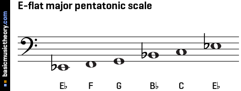 The E Flat Major Scale on Piano, Treble and Bass Clef