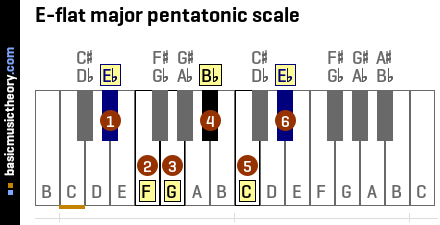 Pentatonic Scale Piano Chart