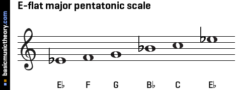 Basicmusictheory Com E Flat Major Pentatonic Scale