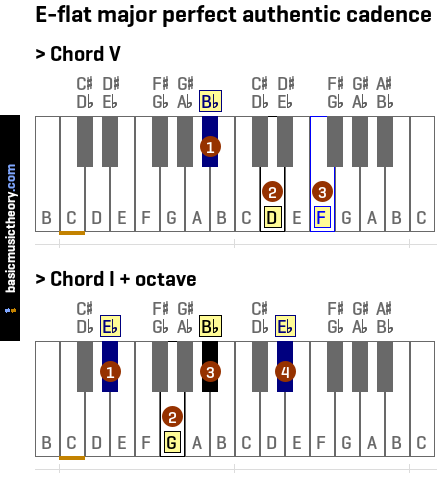 E-flat major perfect authentic cadence