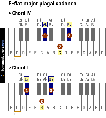 E-flat major plagal cadence