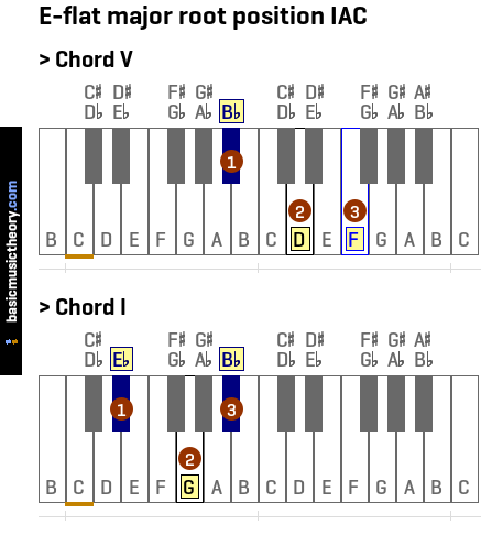 E-flat major root position IAC