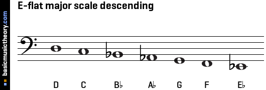 E-flat major scale descending