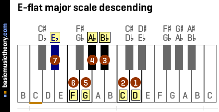 E-flat major scale descending