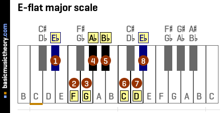  E-flat major scale