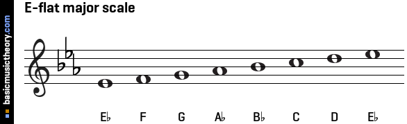 Basicmusictheory Com E Flat Major Scale